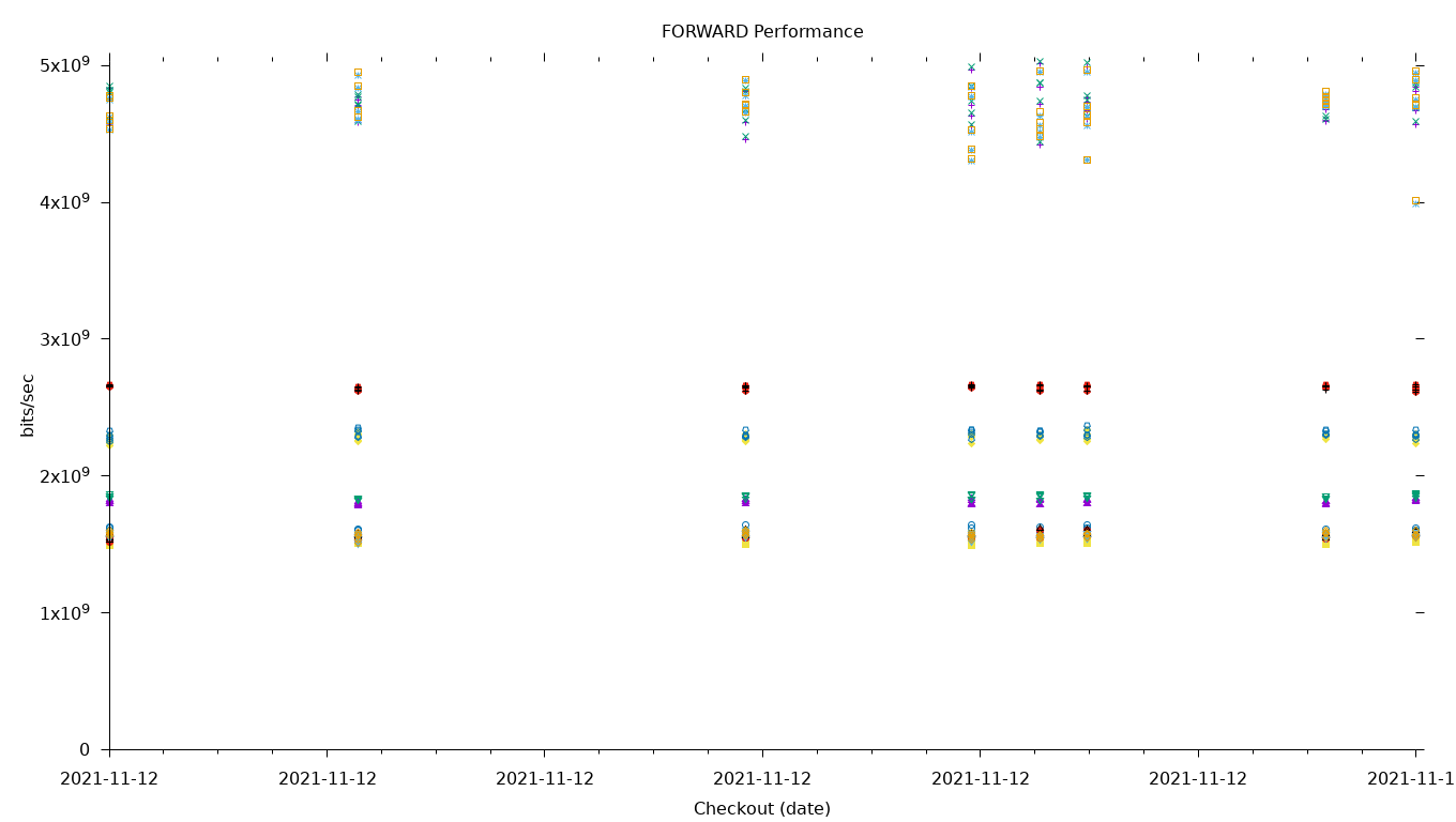 FORWARD Performance