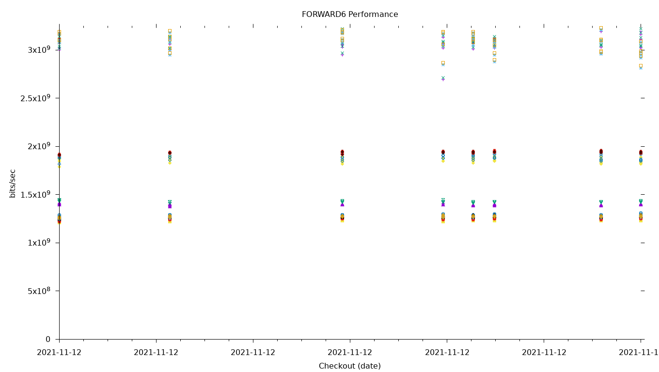 FORWARD6 Performance