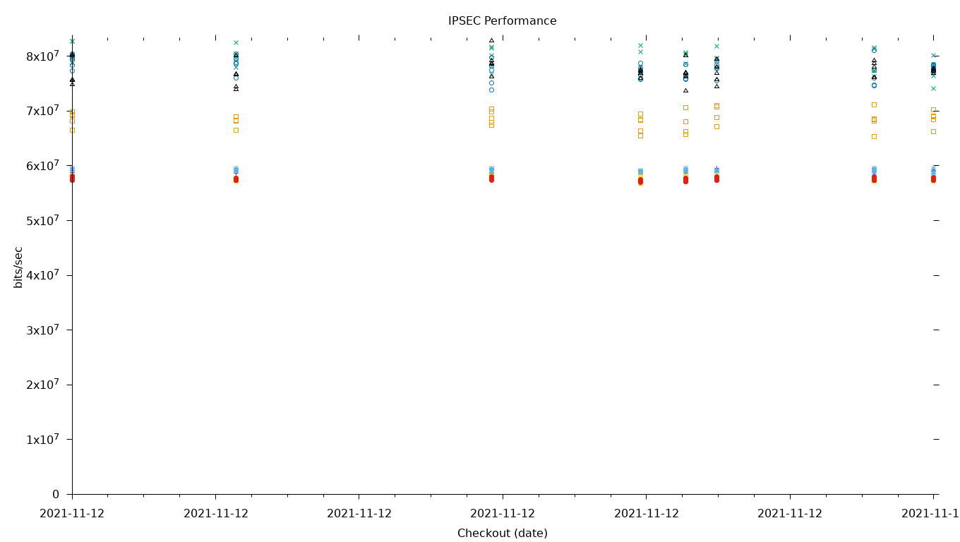 IPSEC Performance