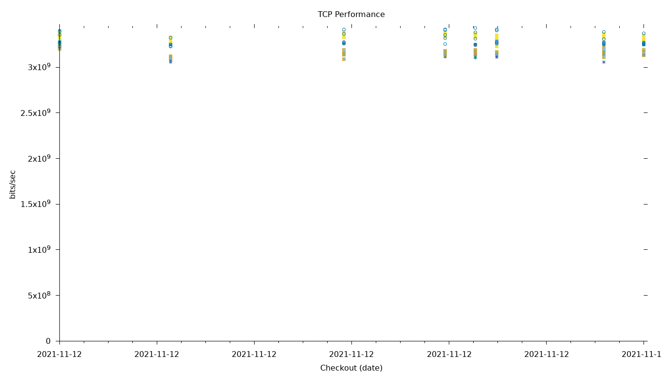 TCP Performance