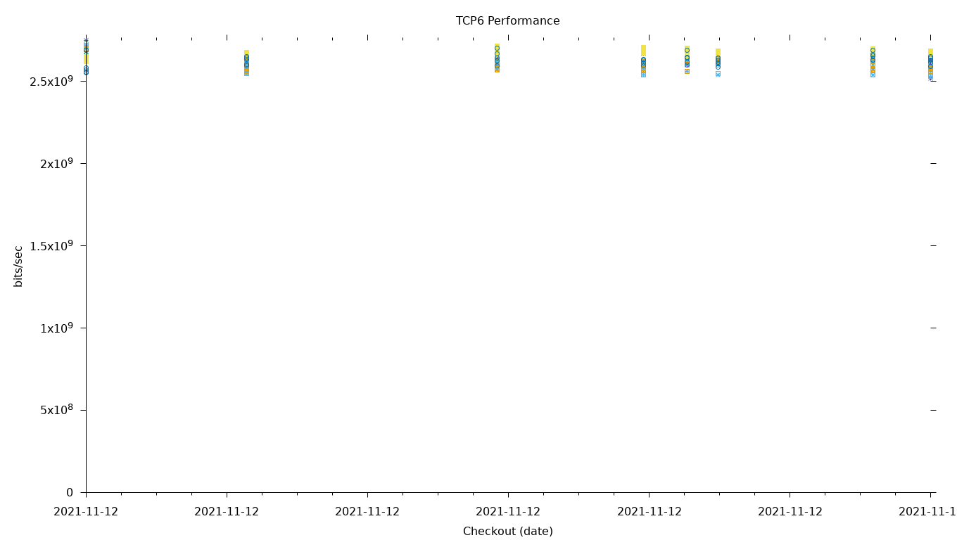 TCP6 Performance