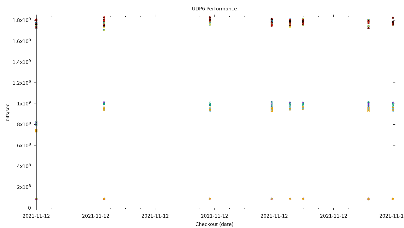 UDP6 Performance