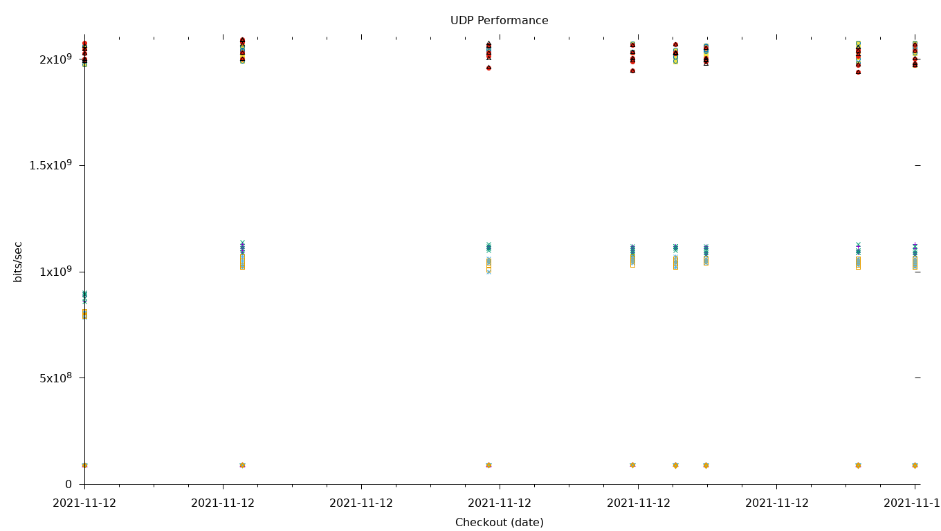 UDP Performance