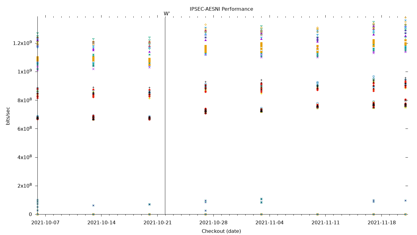 IPSEC-AESNI Performance