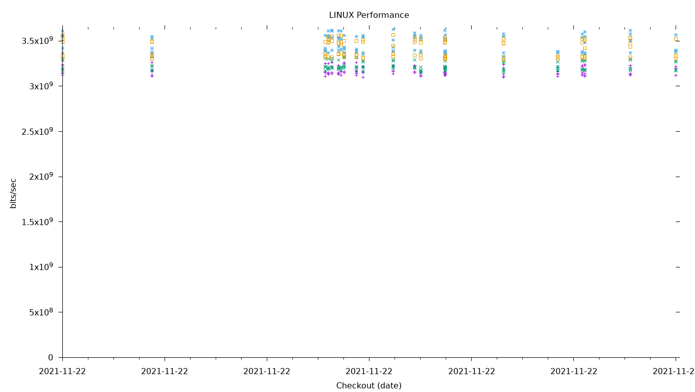 LINUX Performance