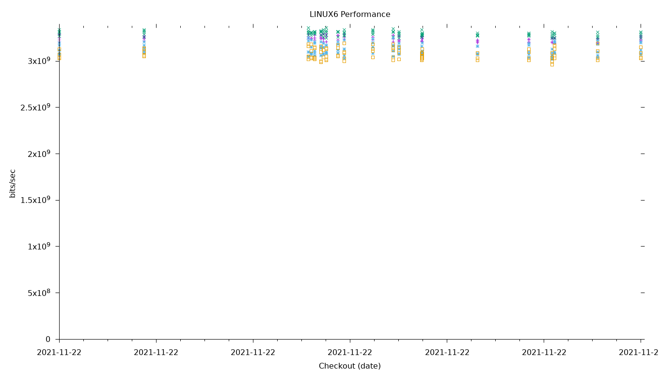 LINUX6 Performance