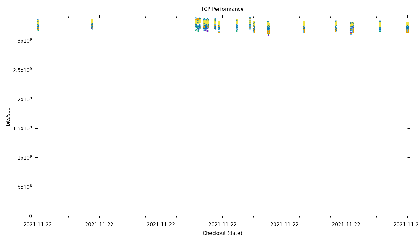 TCP Performance