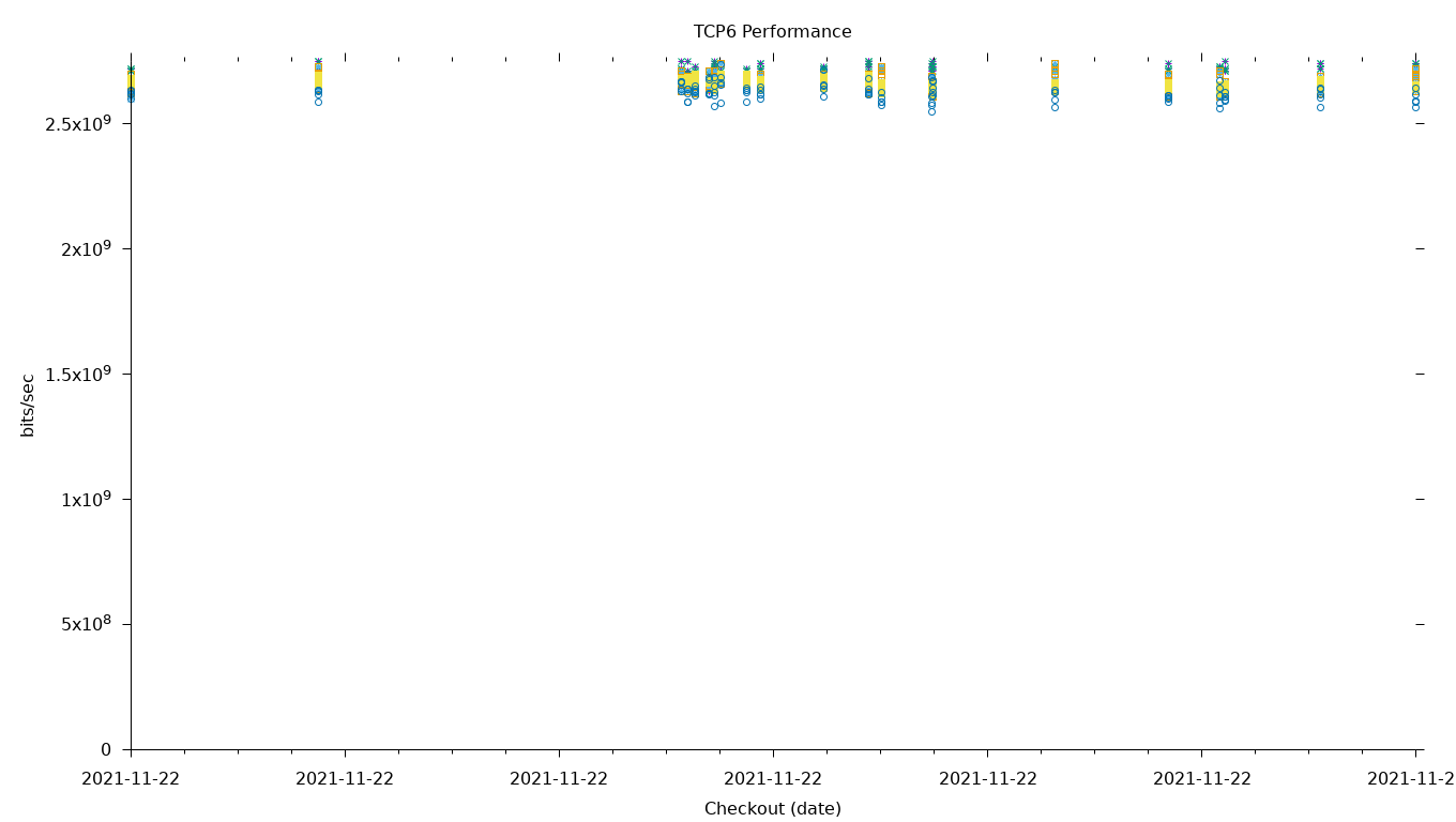 TCP6 Performance