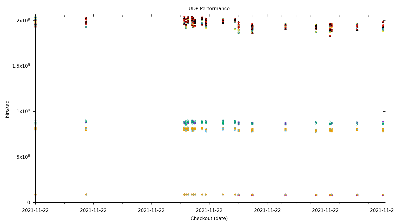 UDP Performance