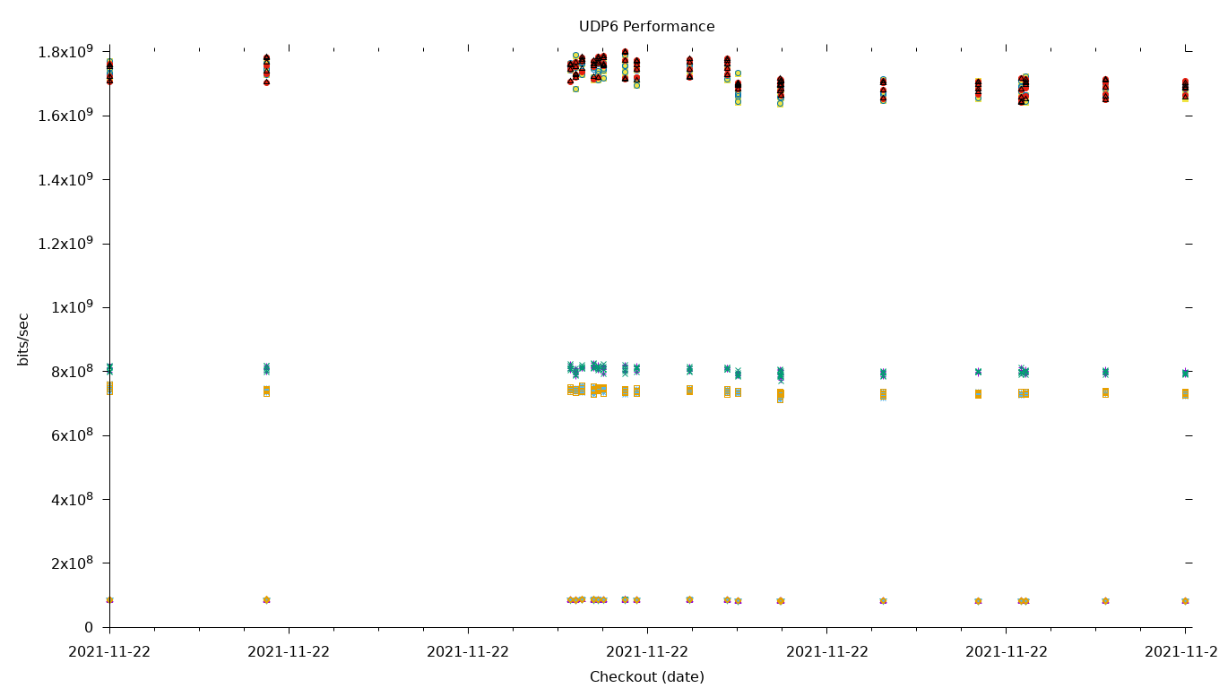 UDP6 Performance