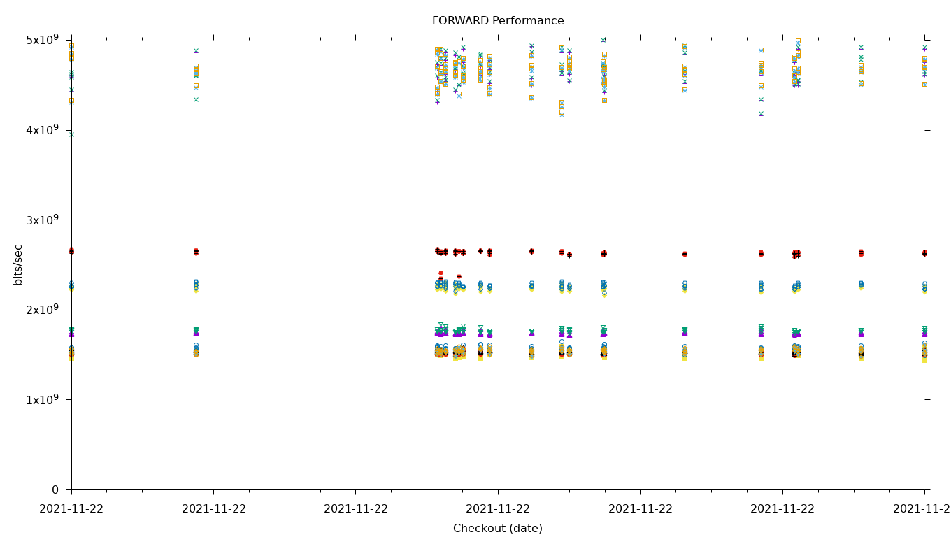 FORWARD Performance