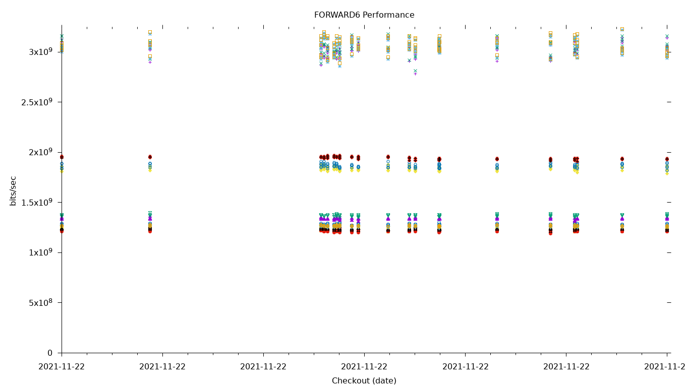 FORWARD6 Performance