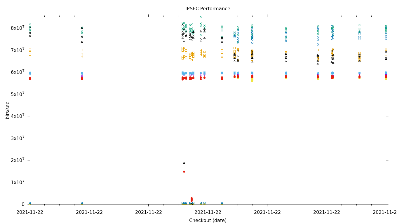 IPSEC Performance