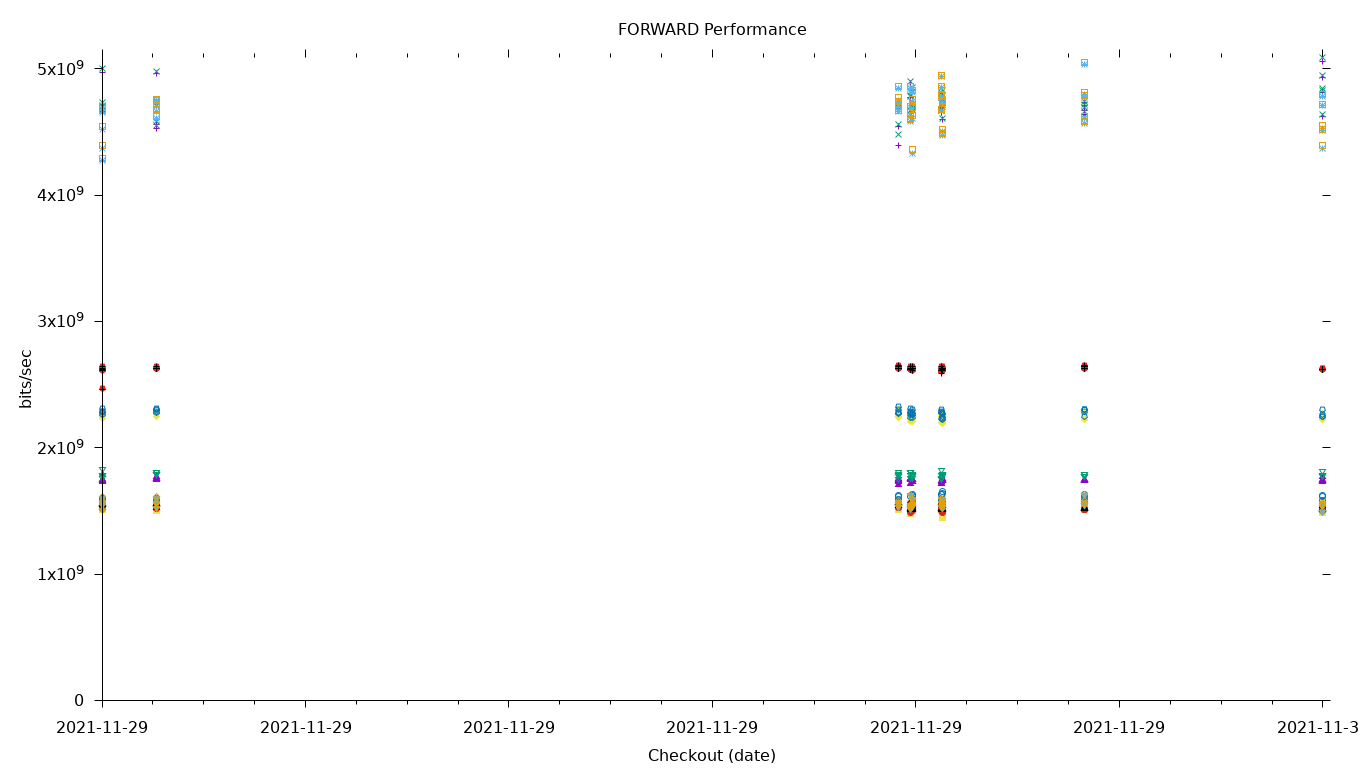 FORWARD Performance