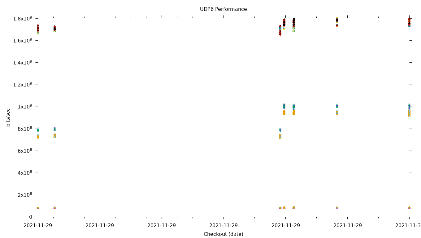 UDP6 Performance