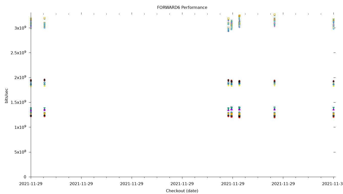 FORWARD6 Performance