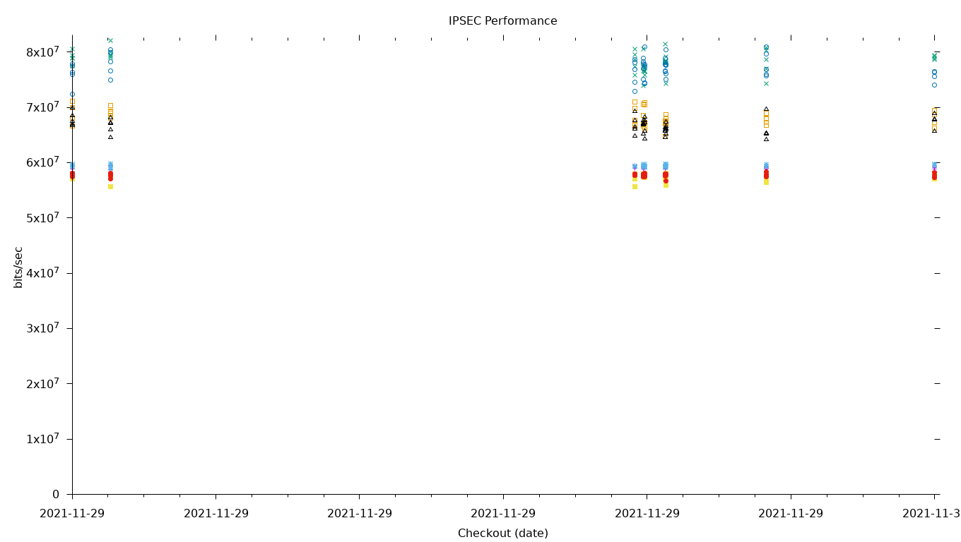 IPSEC Performance