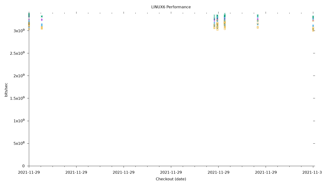 LINUX6 Performance