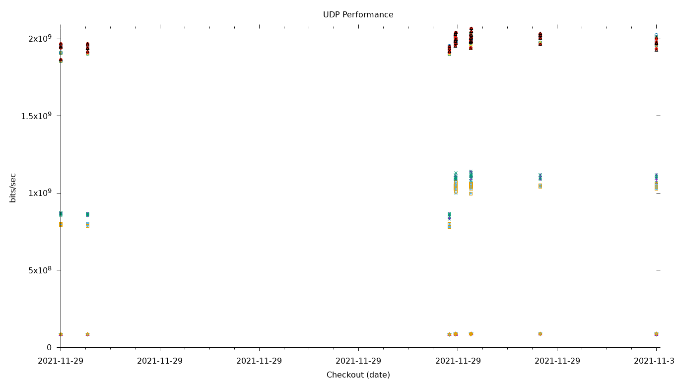 UDP Performance