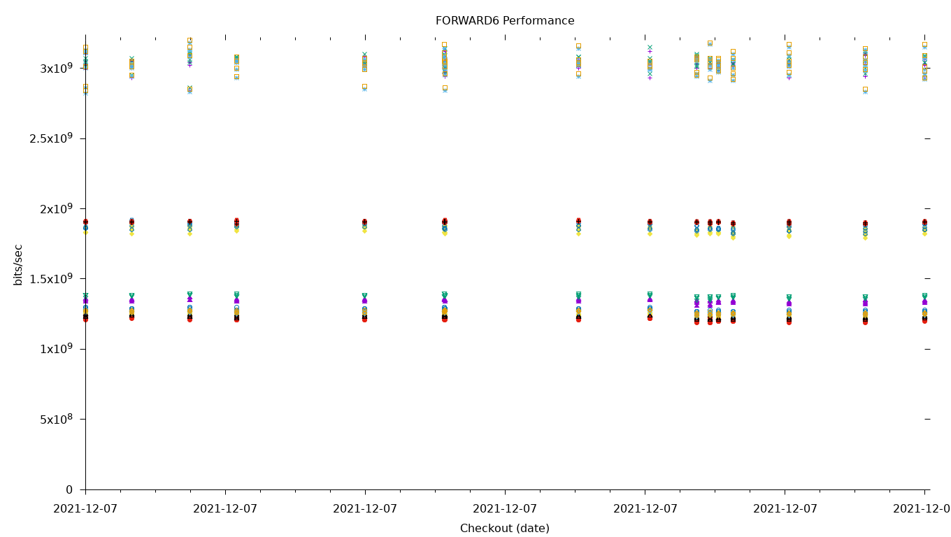 FORWARD6 Performance