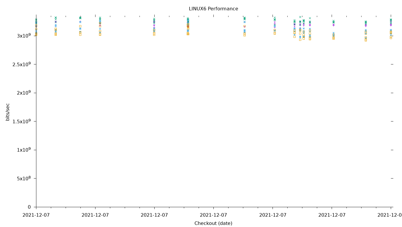 LINUX6 Performance