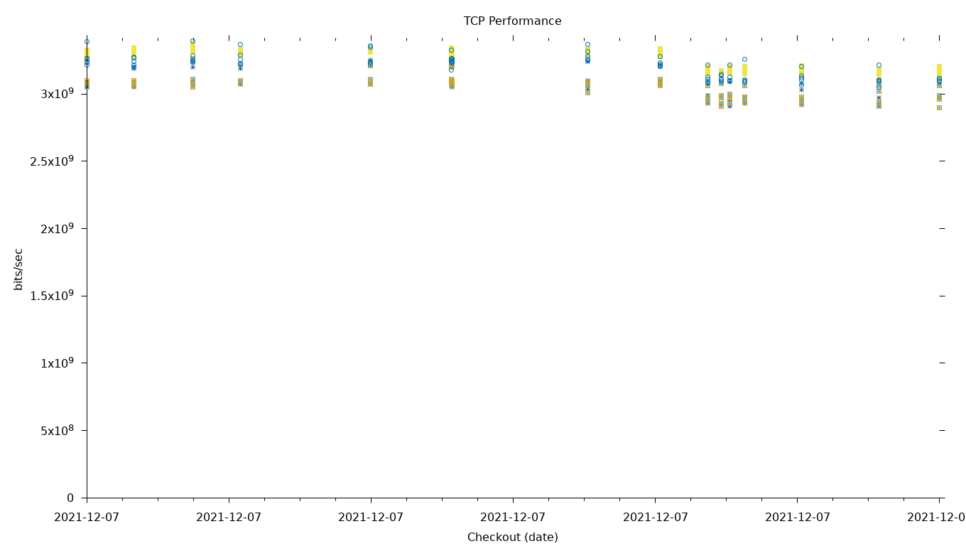 TCP Performance