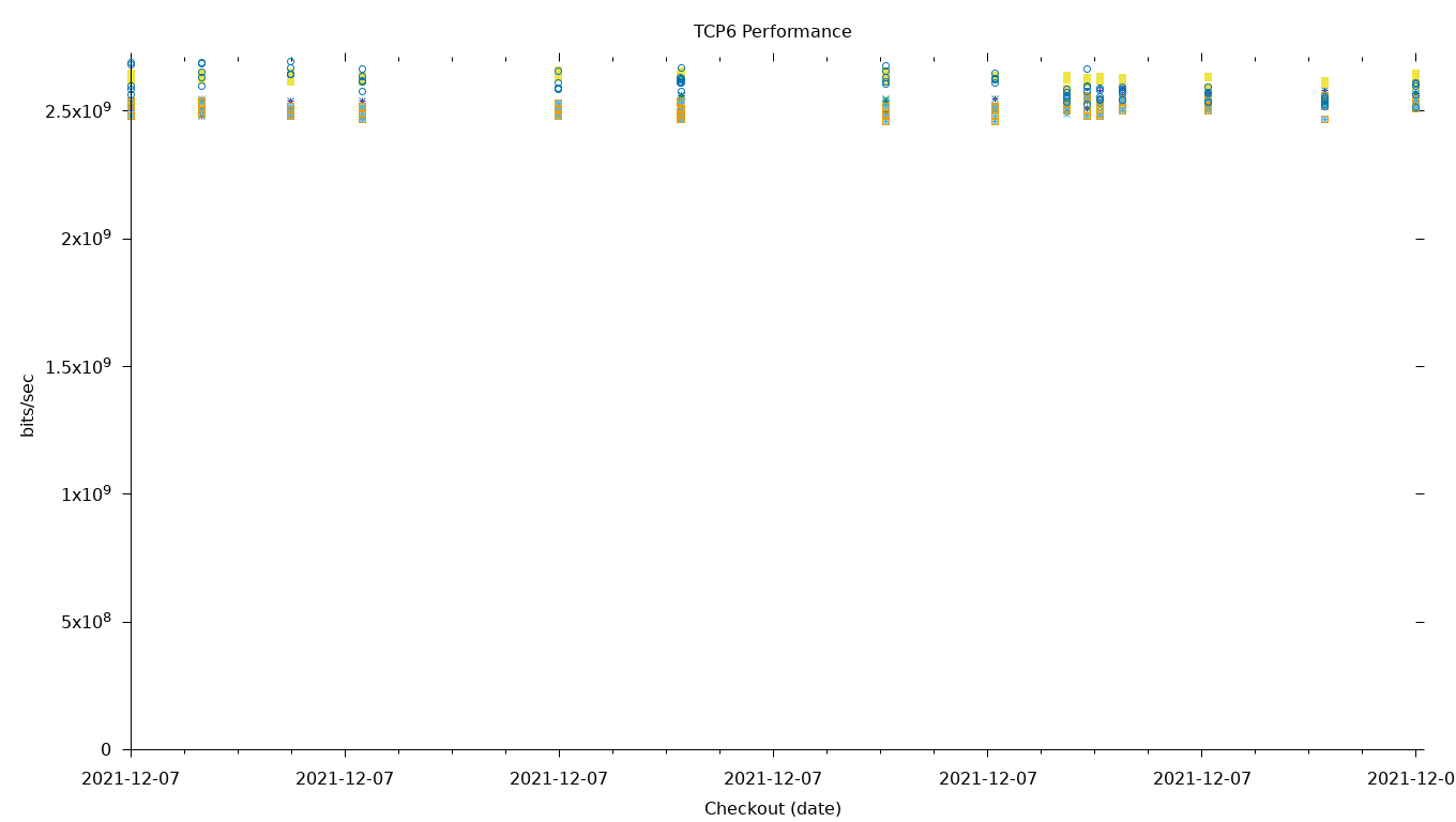 TCP6 Performance