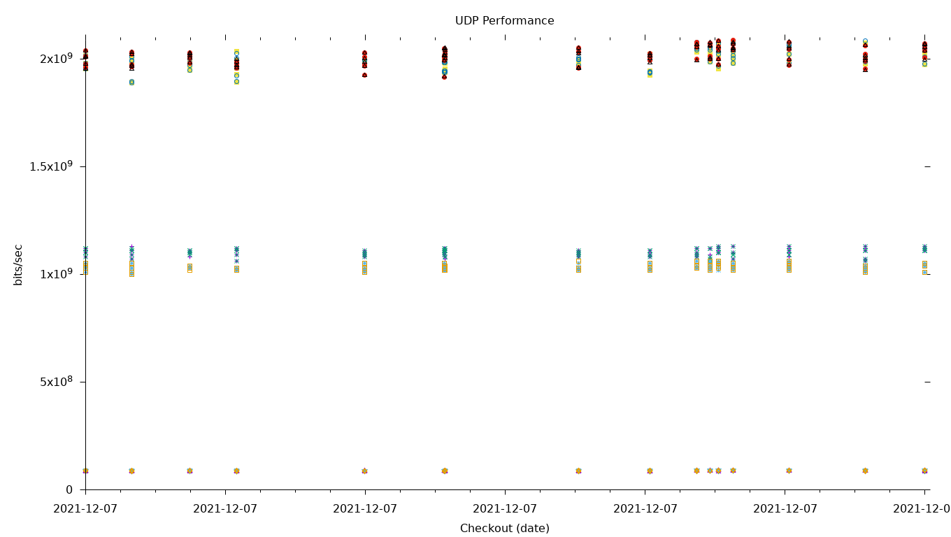 UDP Performance