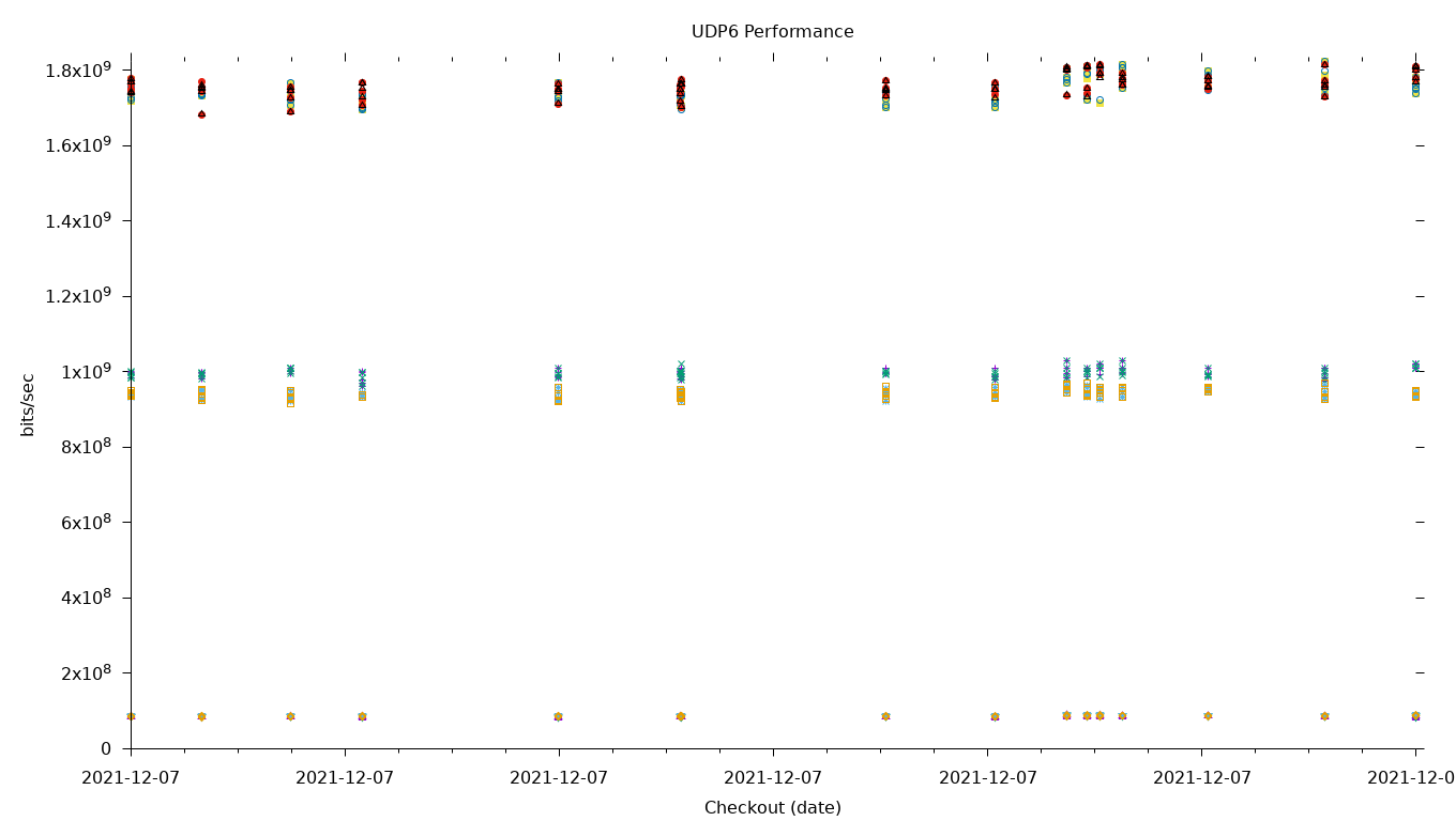 UDP6 Performance