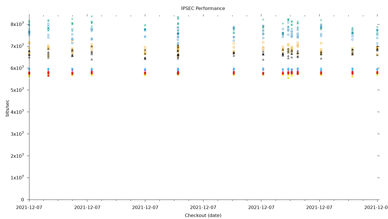 IPSEC Performance