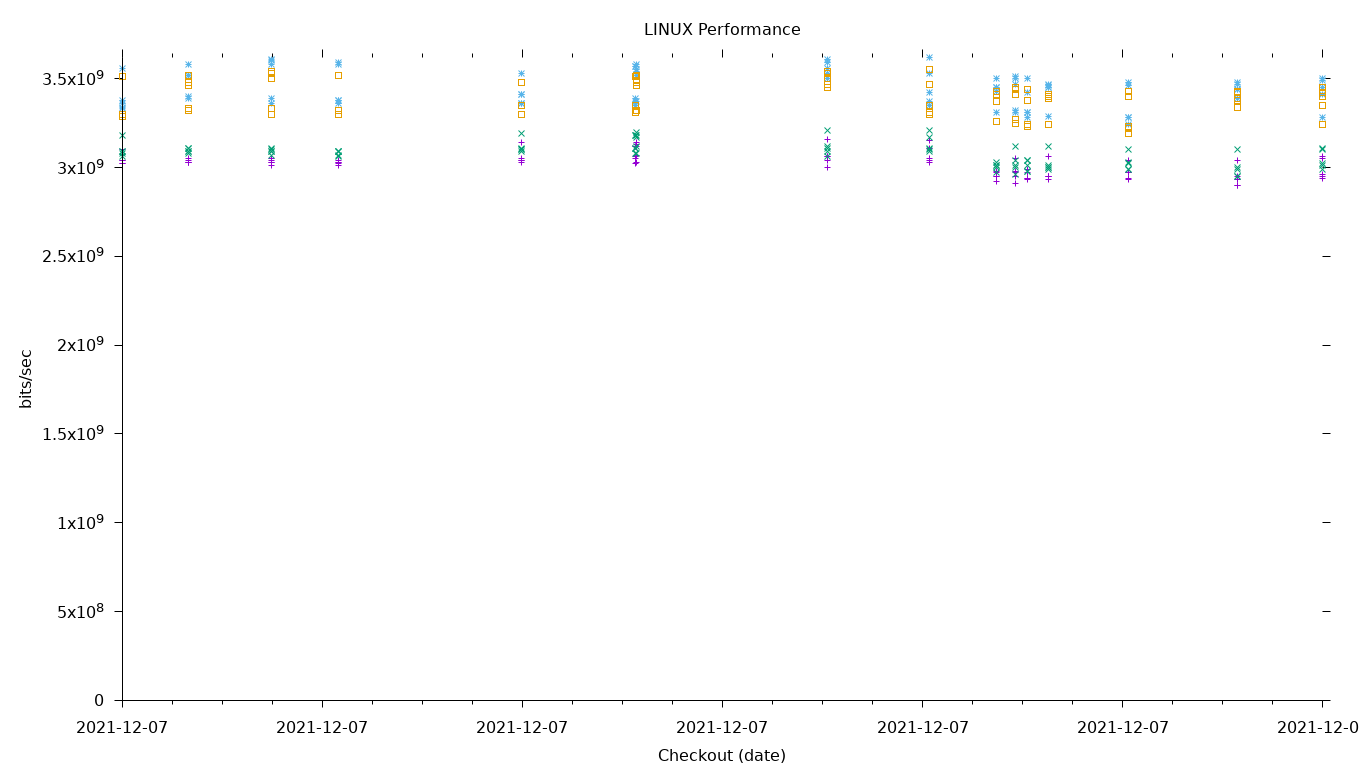 LINUX Performance