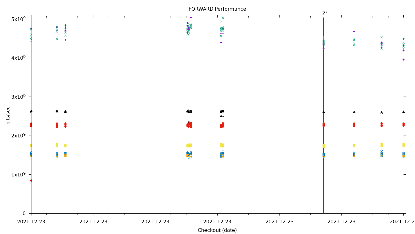 FORWARD Performance