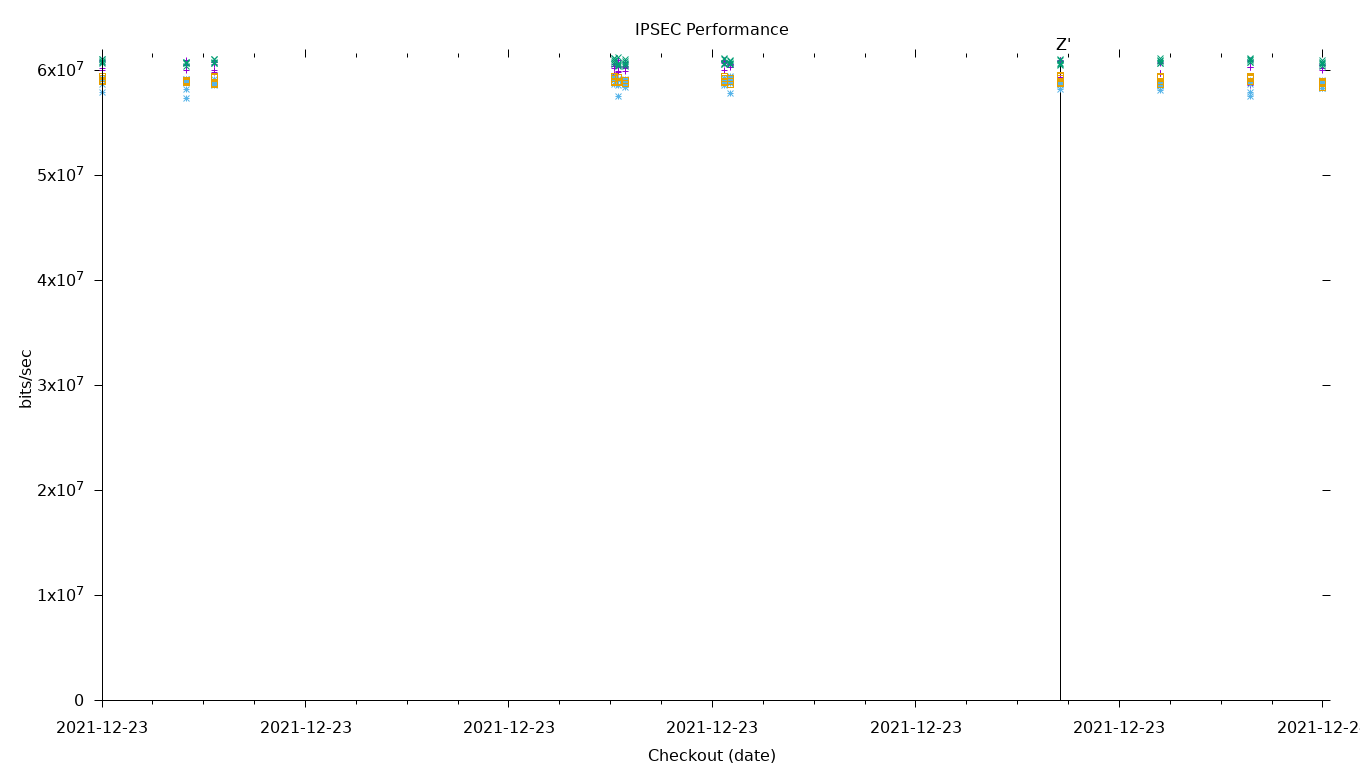 IPSEC Performance