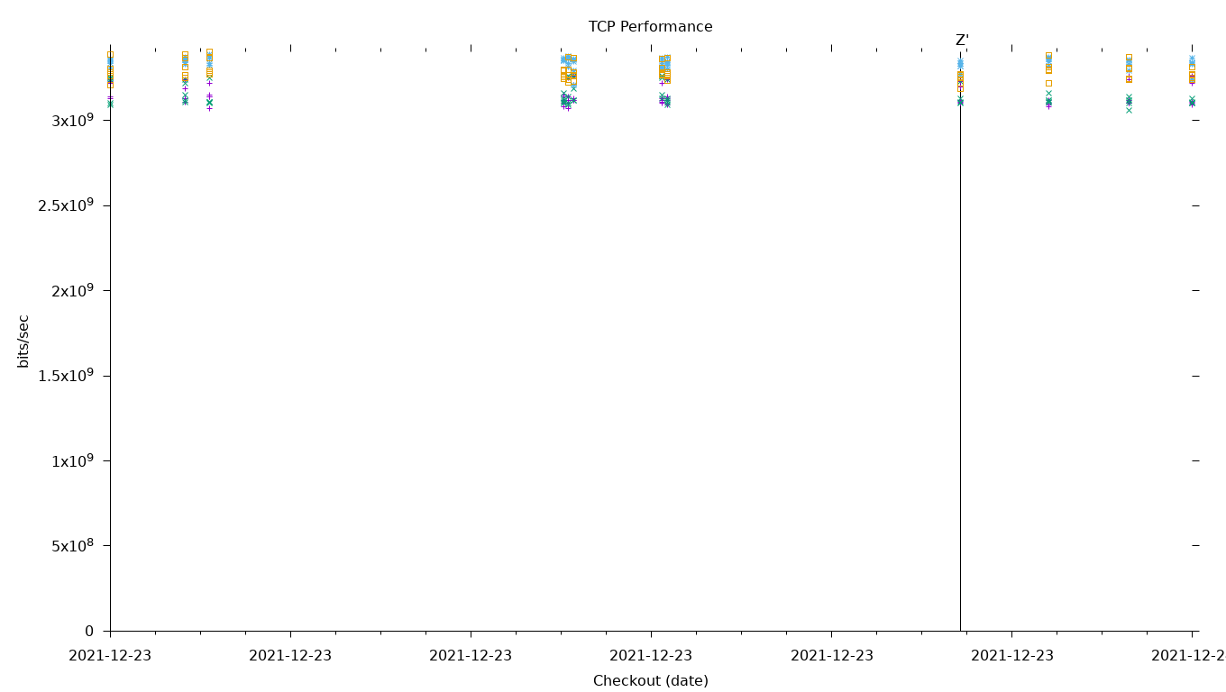 TCP Performance