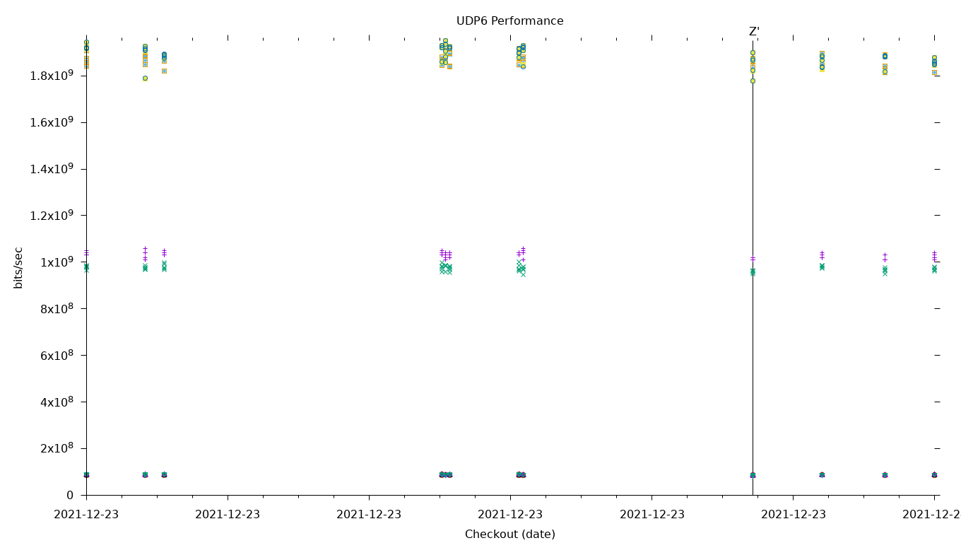 UDP6 Performance