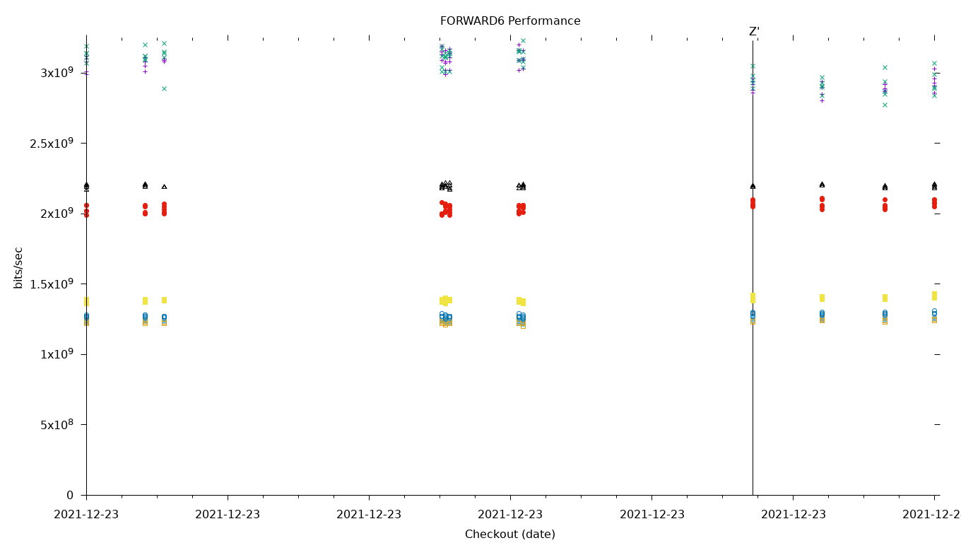 FORWARD6 Performance