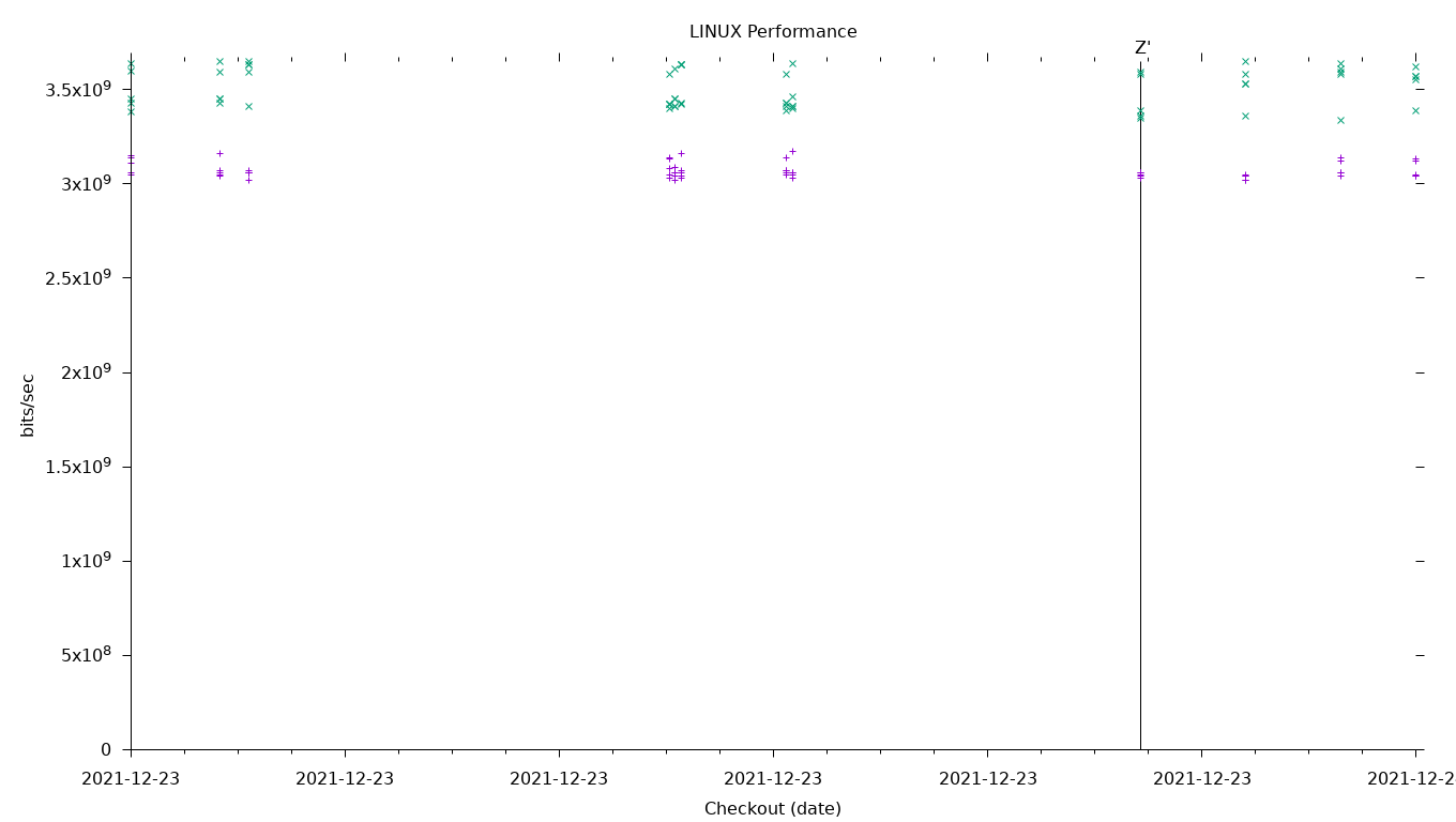 LINUX Performance