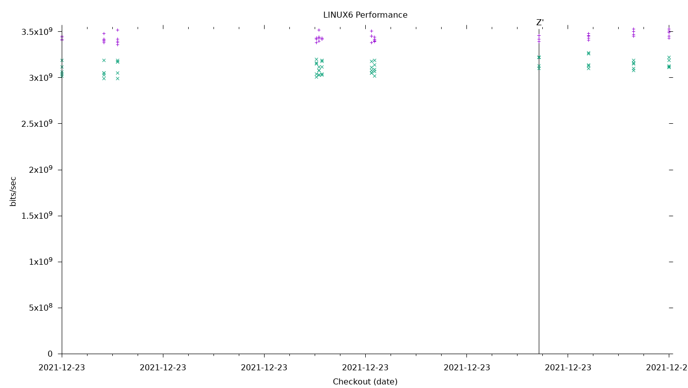 LINUX6 Performance