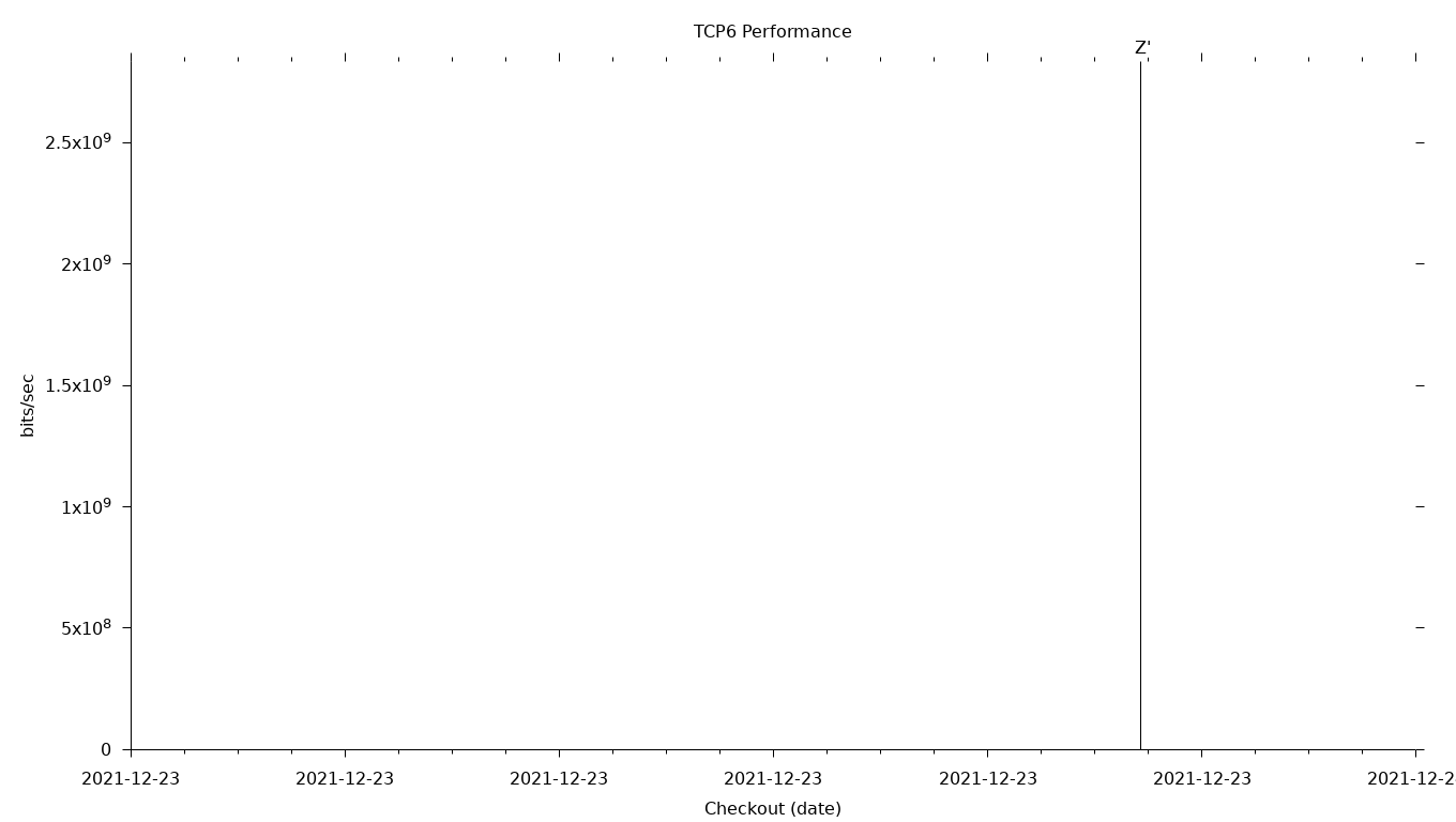 TCP6 Grid