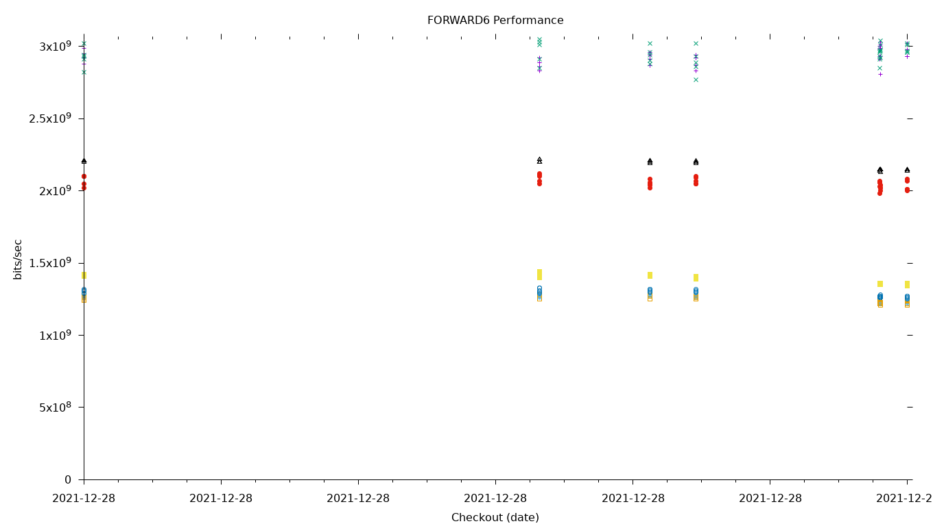 FORWARD6 Performance