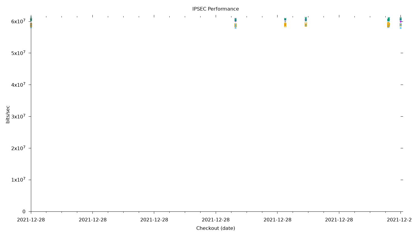 IPSEC Performance