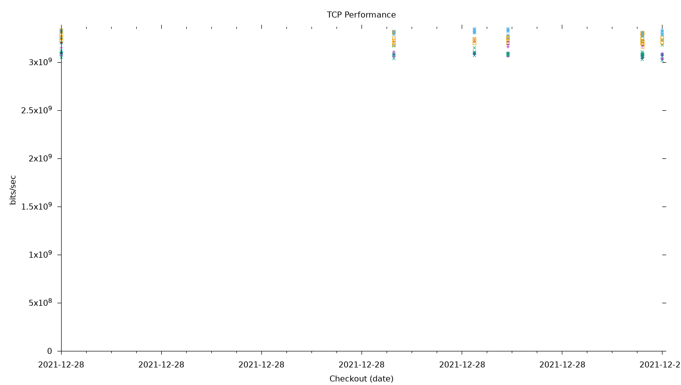 TCP Performance