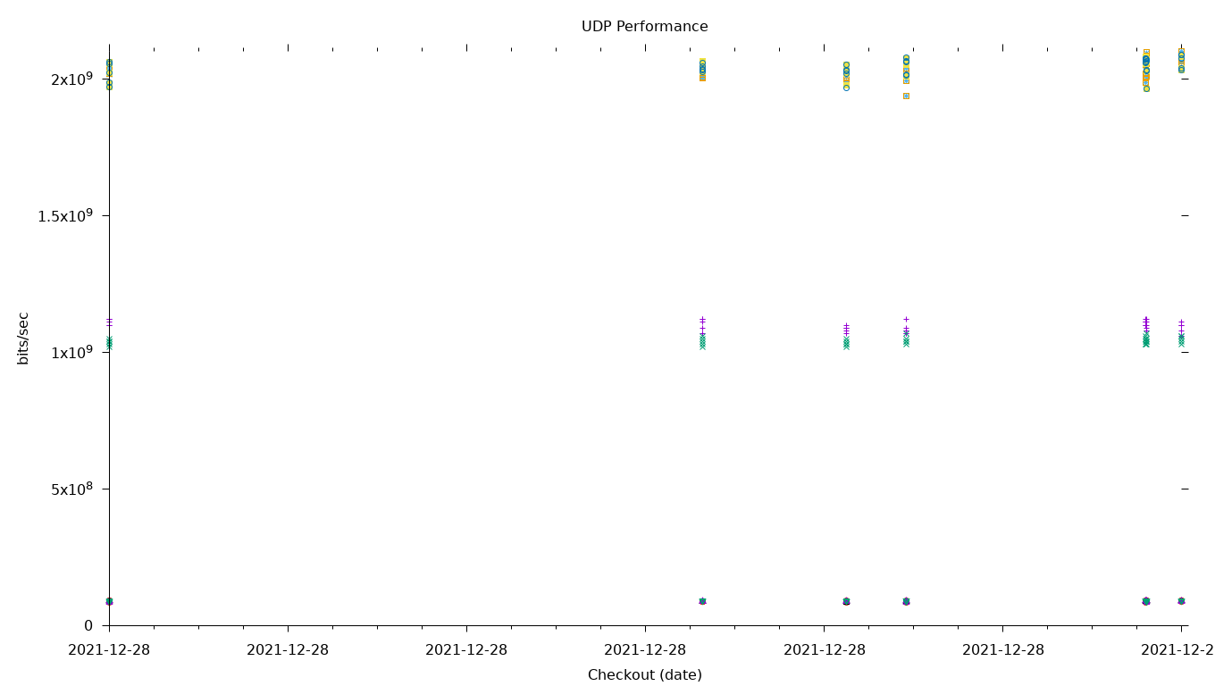 UDP Performance