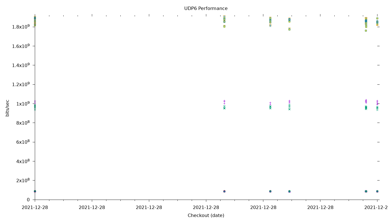 UDP6 Performance