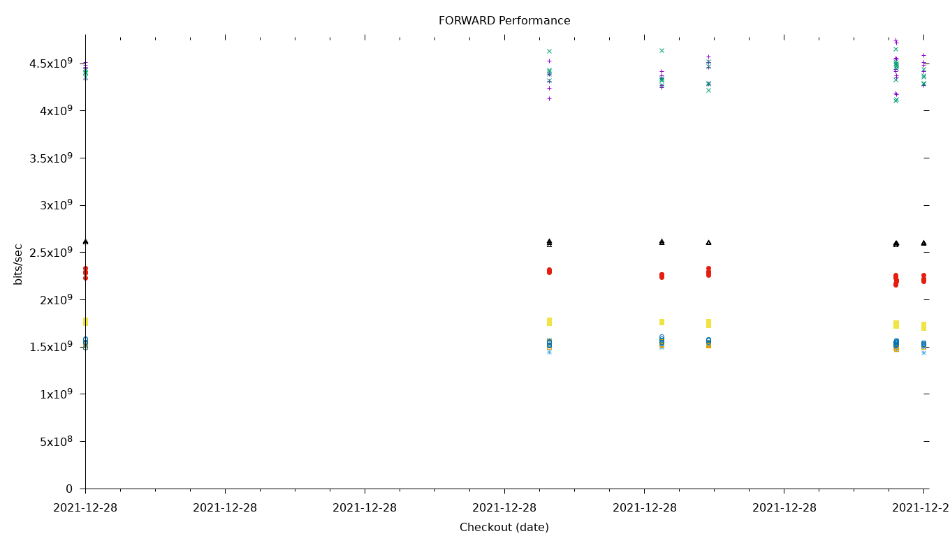 FORWARD Performance