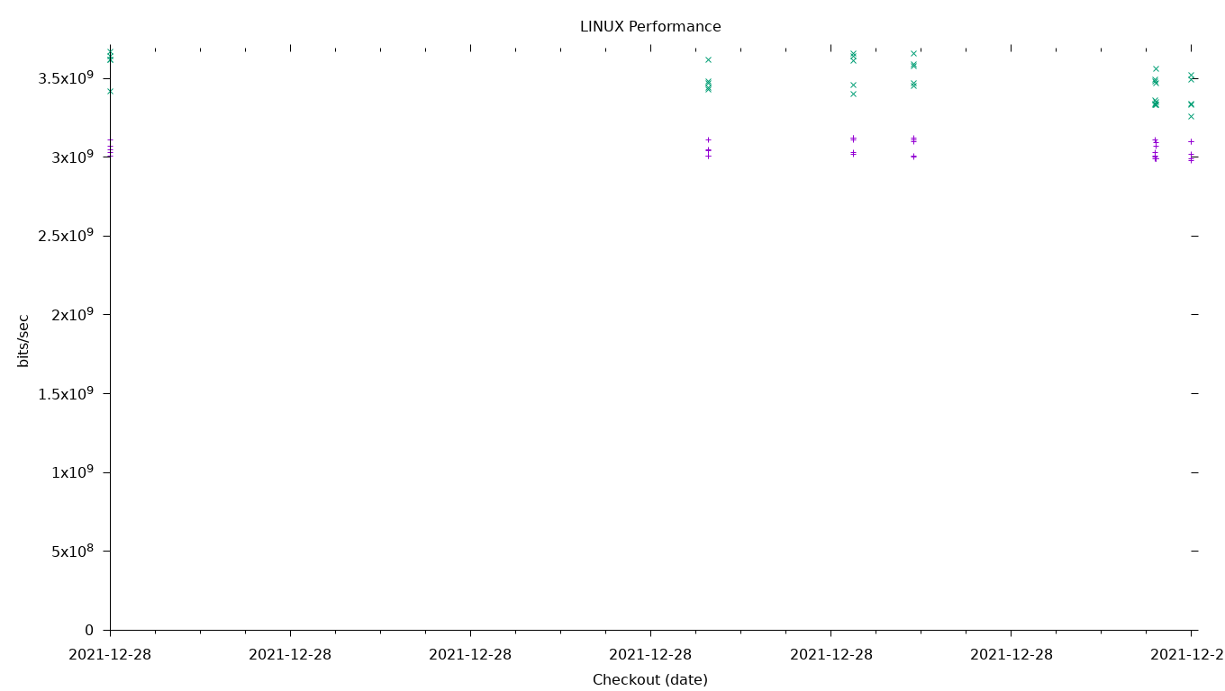 LINUX Performance