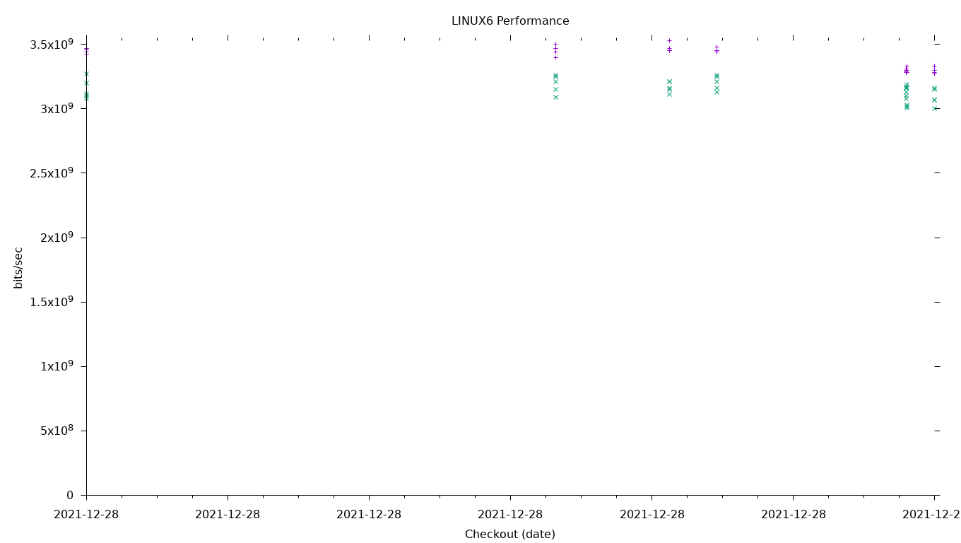 LINUX6 Performance