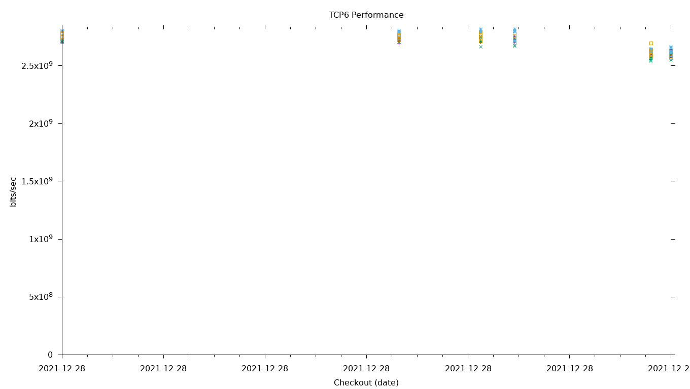 TCP6 Performance