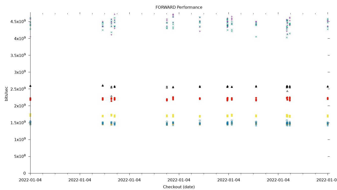 FORWARD Performance