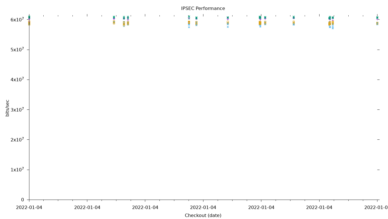 IPSEC Performance